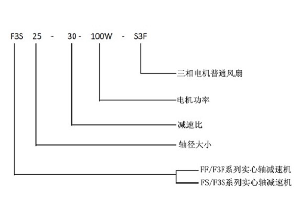 直交軸減速機(jī)型號解釋